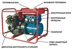Конструкция бензинового генератора